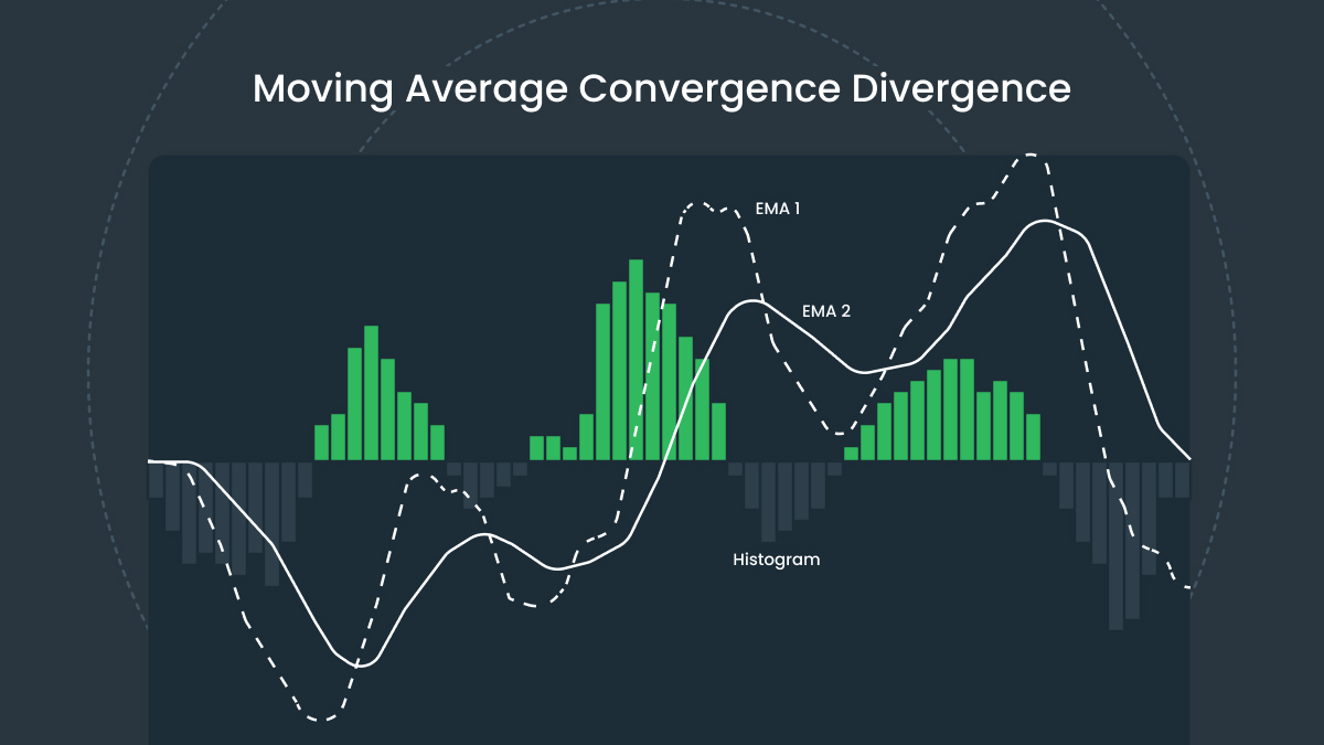 MACD Trading Strategy for Consistent Profits