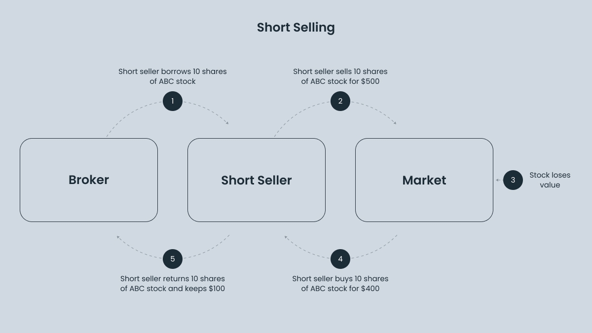 Understanding short selling
