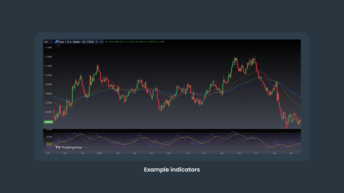 Example indicators