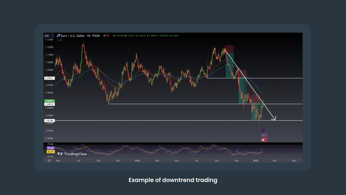 Example of downtrend trading