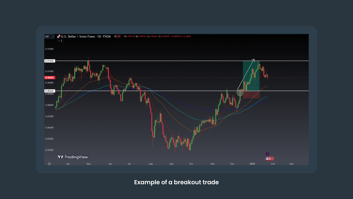 Example of a breakout trade