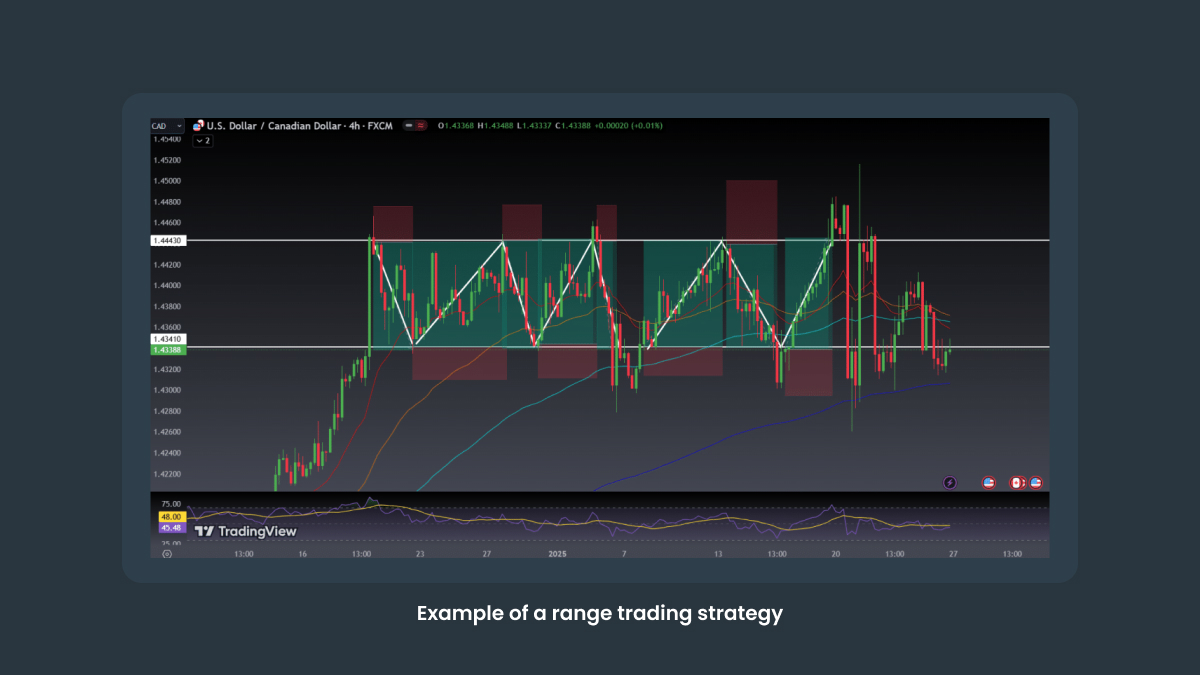 Example of a range trading strategy
