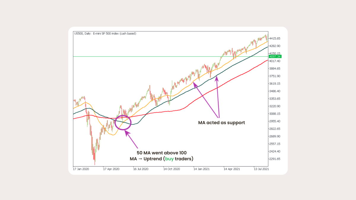 The four types of moving averages are: