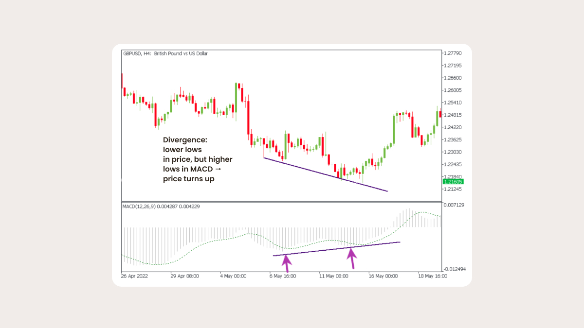 MACD