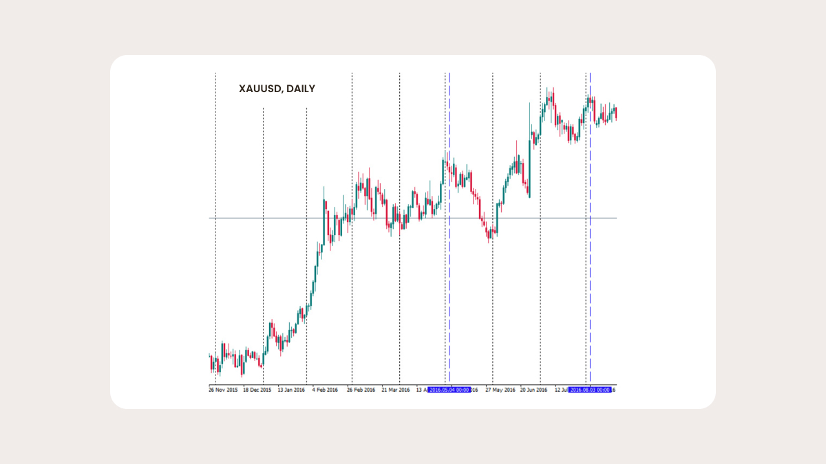 Fundamental trading strategy: correlations