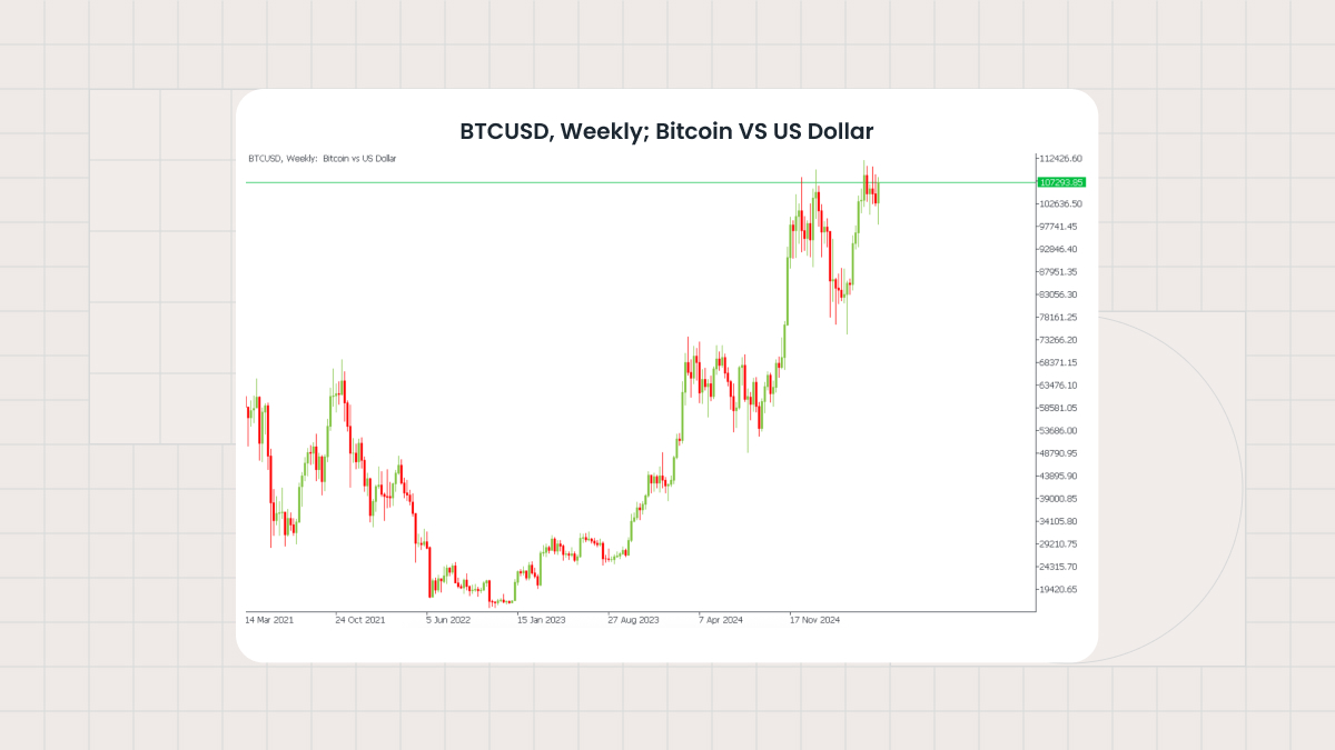 BTCUSD, Weekly timeframe