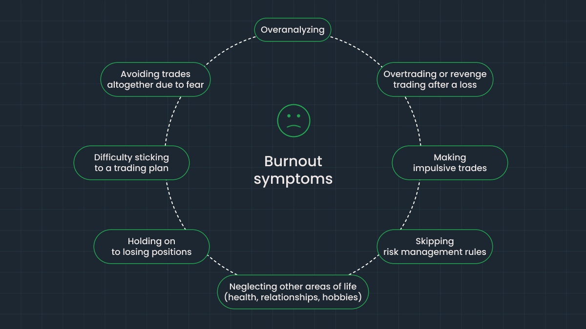 Reg flags of trader burnout