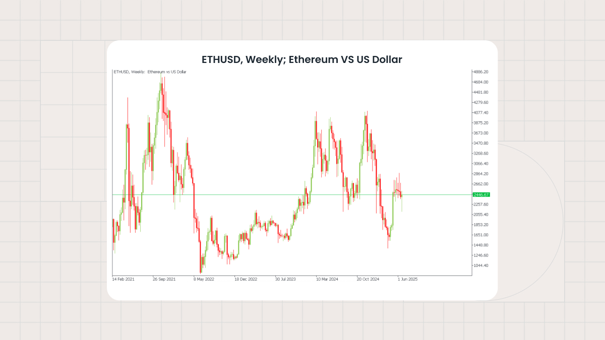 ETHUSD, Weekly timeframe