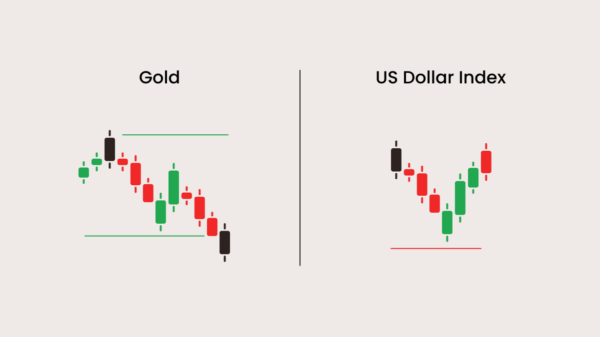 Fundamental trading strategy: correlations