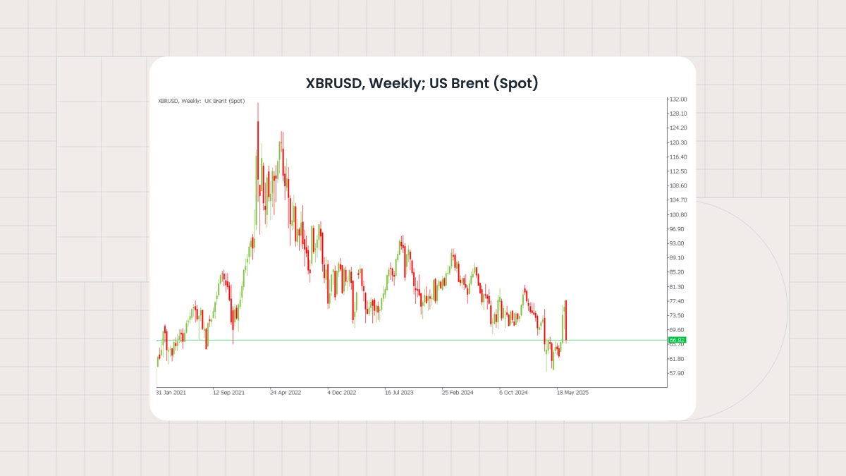 XBRUSD, Weekly timeframe