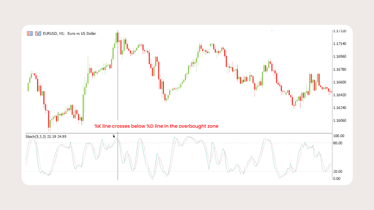 Stochastic Oscillator – momentum and reversals