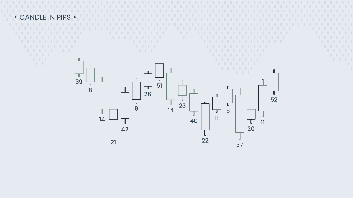 How to measure a candle in pips in MetaTrader