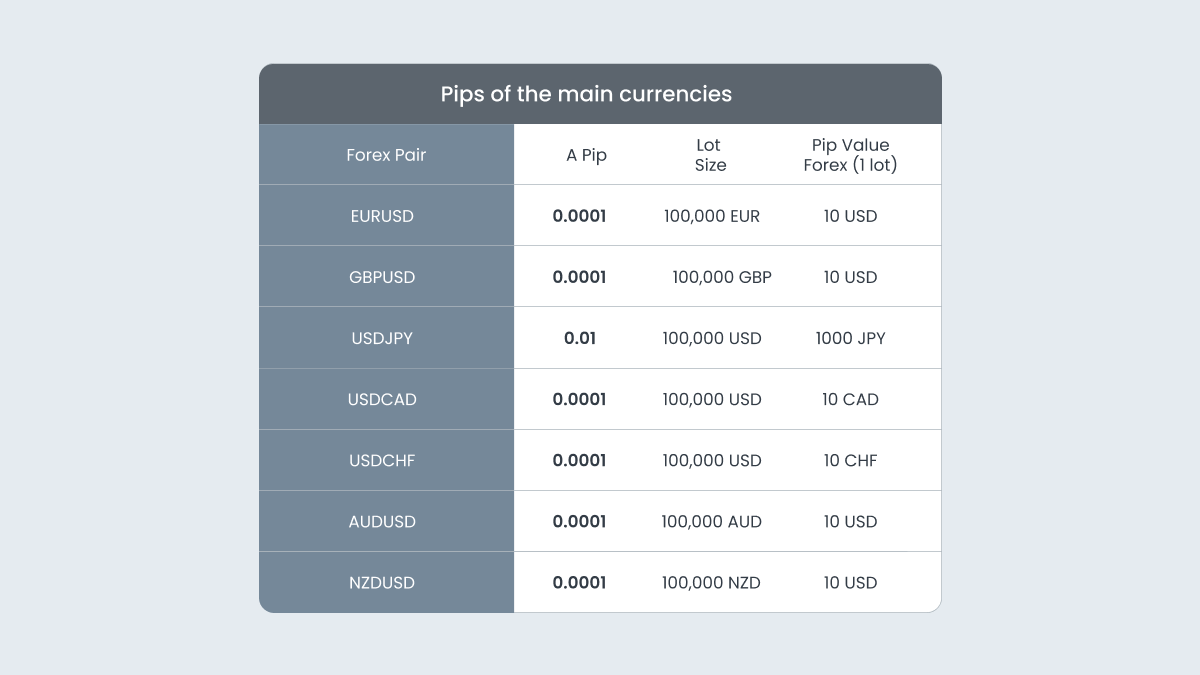 What are the pips of the main currencies?