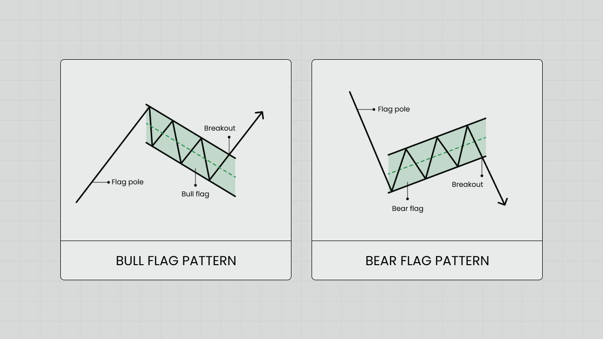 What are bullish and bearish flags?