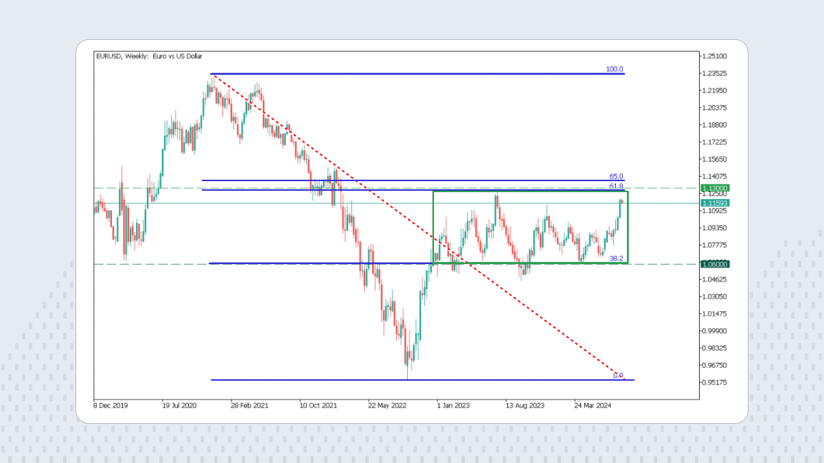 Fibonacci retracement levels