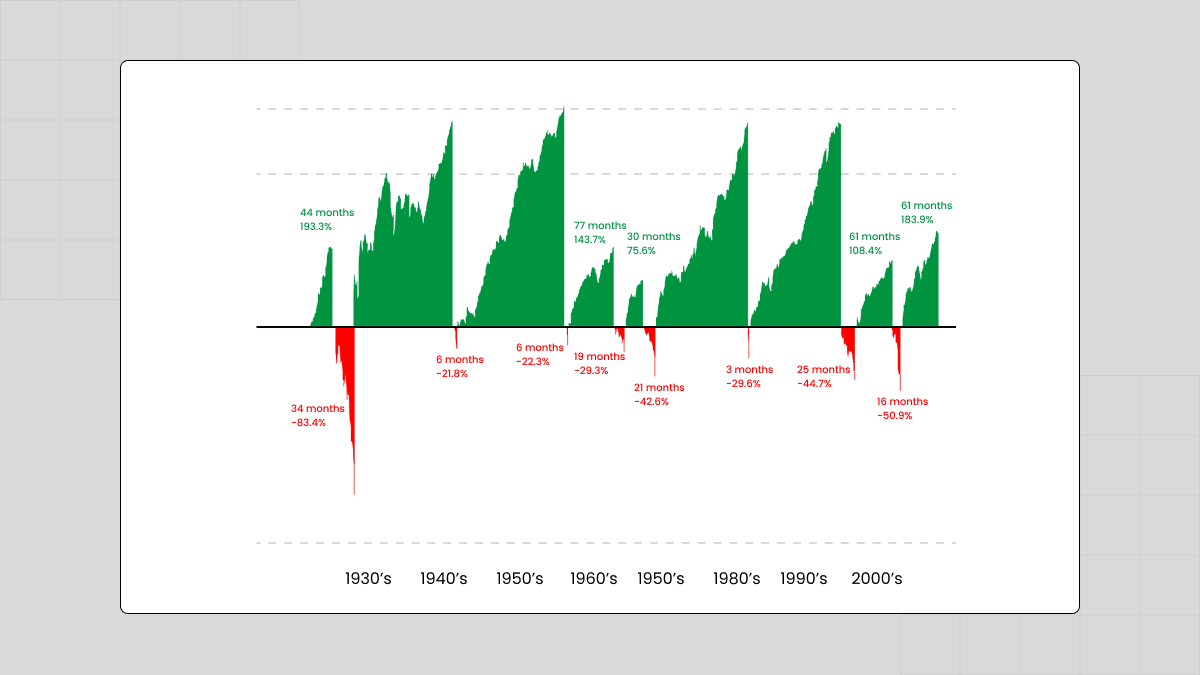 How long does a bull market last?