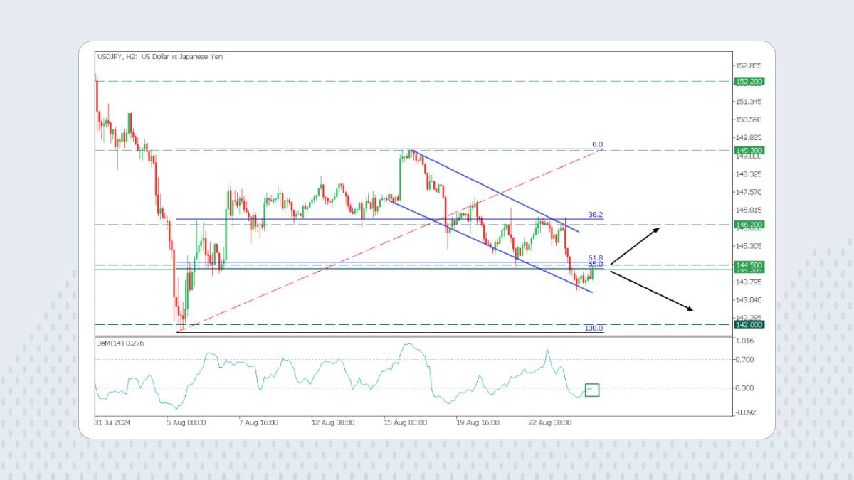 Combining Fibonacci retracement with other tools