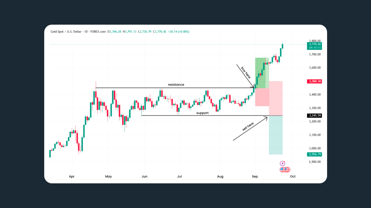 Grid trading