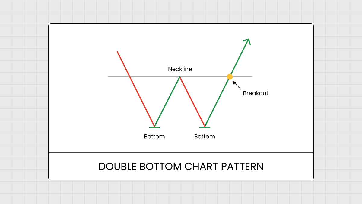 What is a Double Bottom?