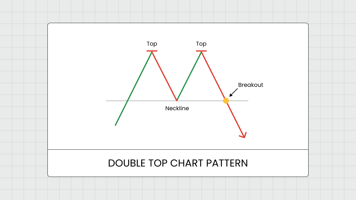 What is a Double Top?