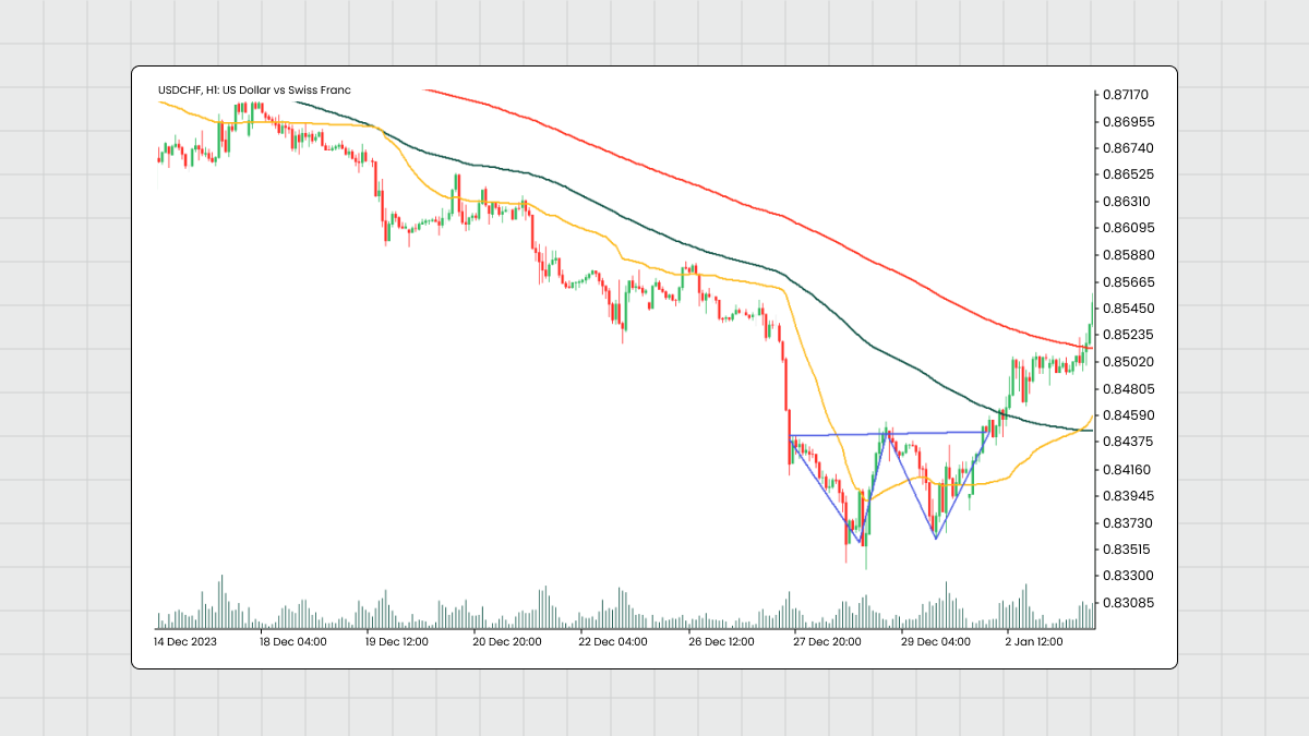 Identifying Double Bottom and Double Top