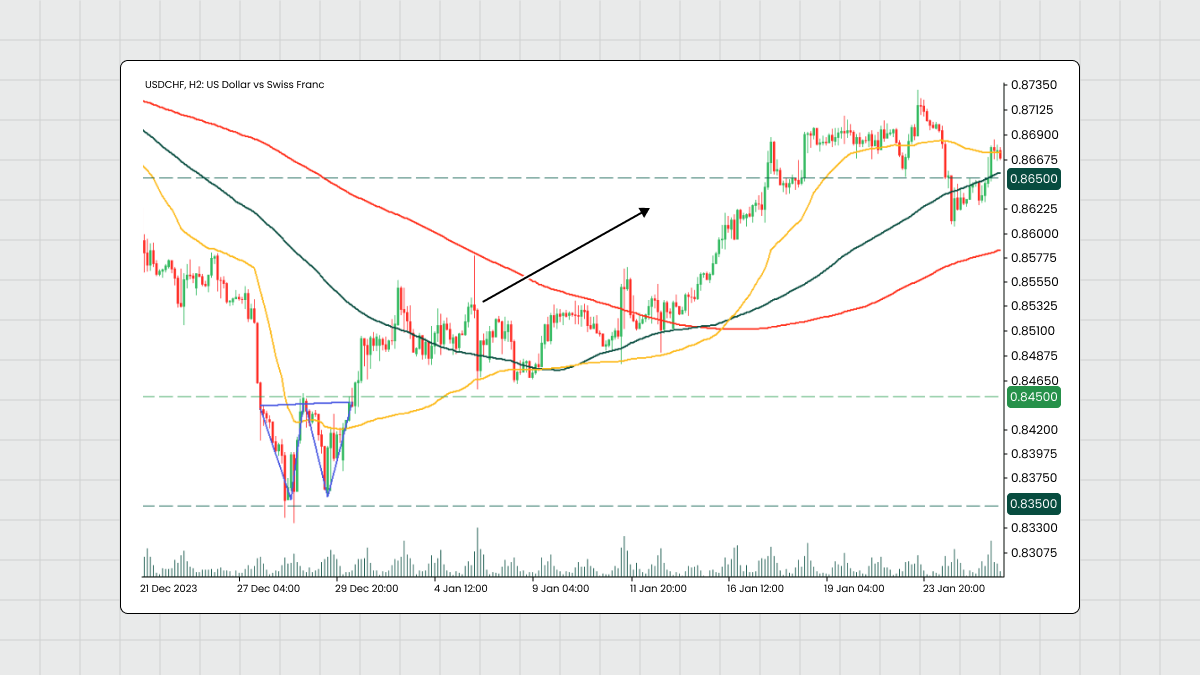 Setting Stop Loss and Take Profit Levels