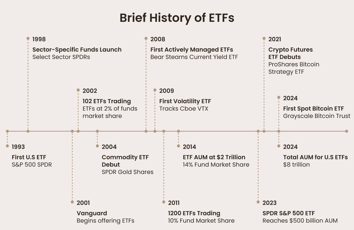 History of ETFs
