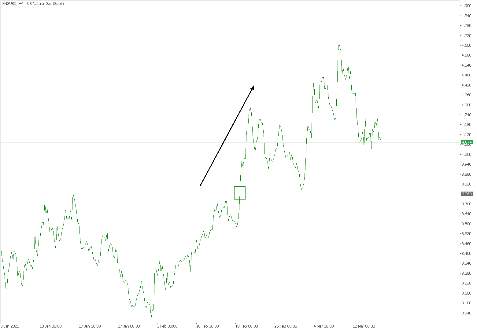 Chart February 18, 2025