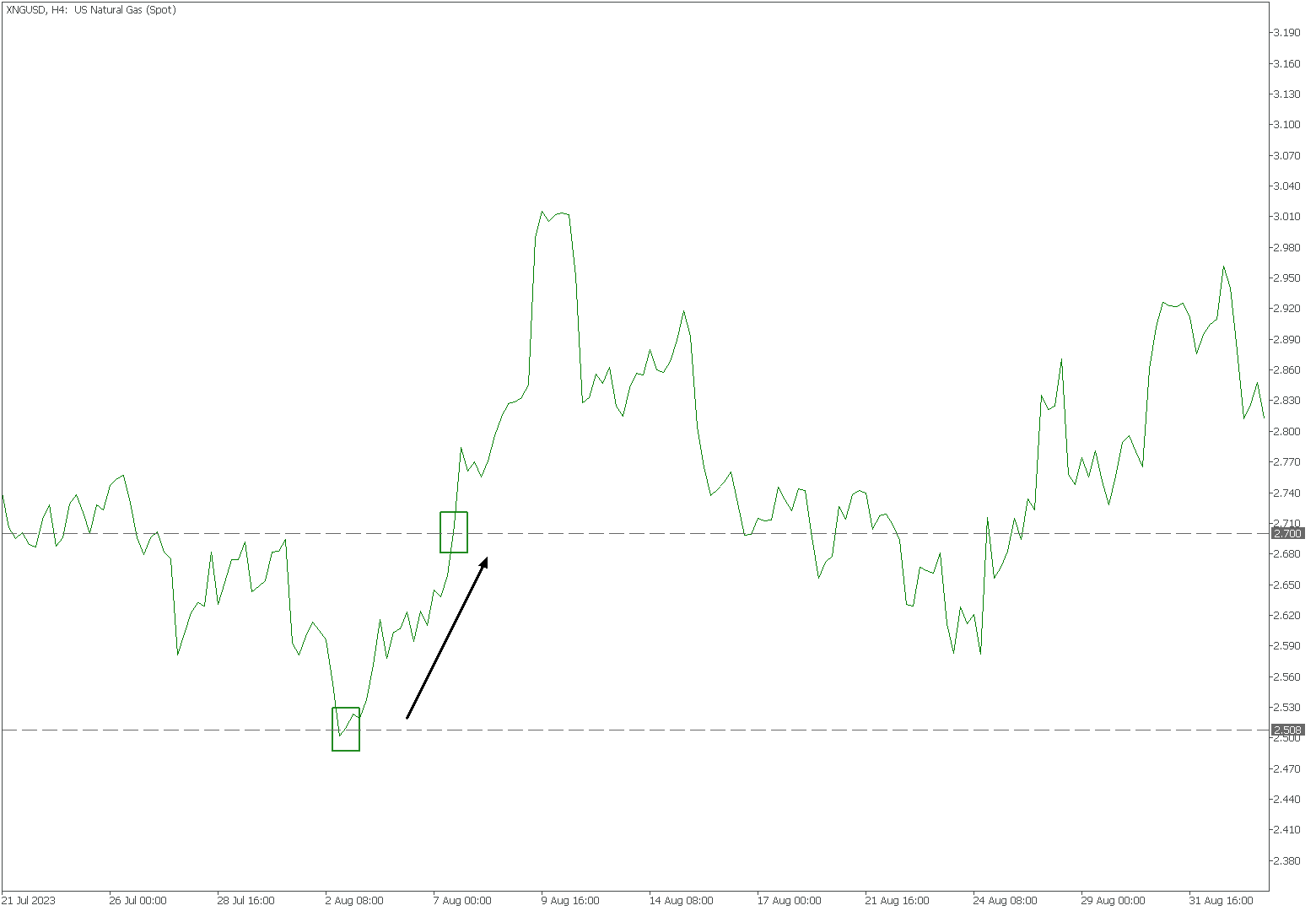 Chart August 2, 2023